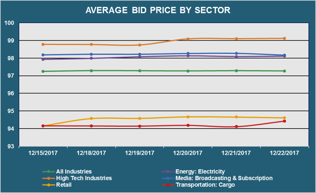 Average Bid PX By Sector.png