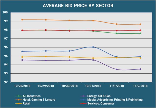 Average Bid PX By Sector