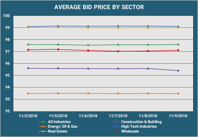 Average Bid PX By Sector