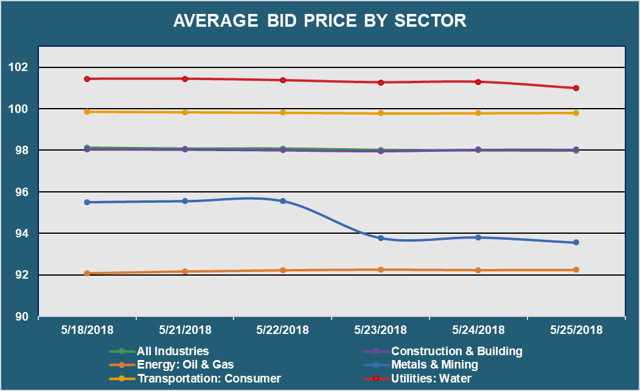 Average Bid PX By Sector