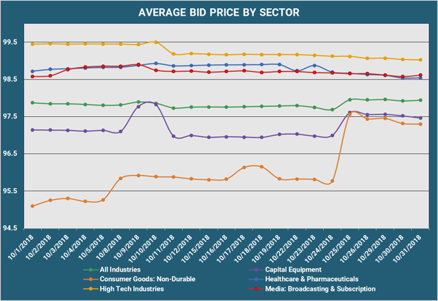 Average Bid PX by Sector