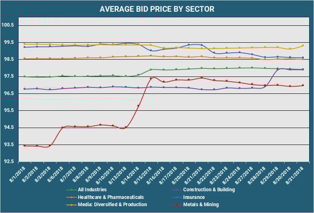 Average Bid PX by Sector-5