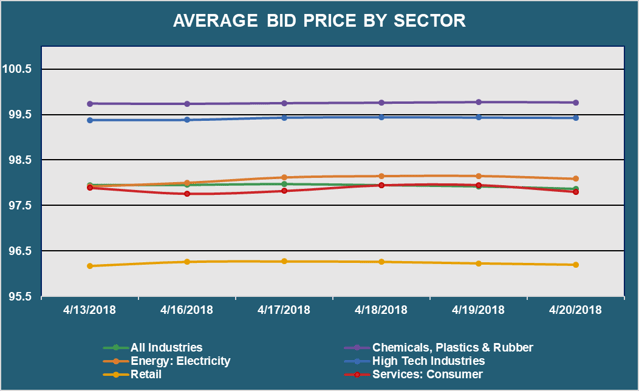 Average Bid PX by Sector