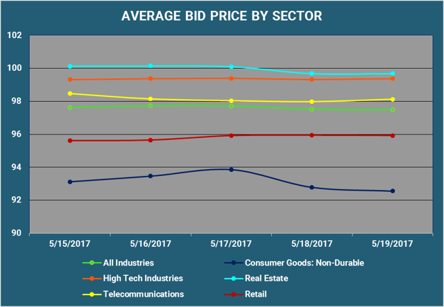 Average Bid Price by Sector v3.png
