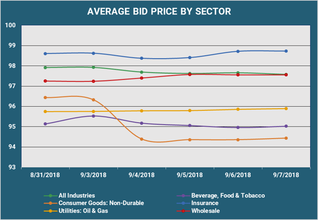 Average Bid Price by Sector