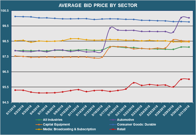 Avg Bid PX by Sector