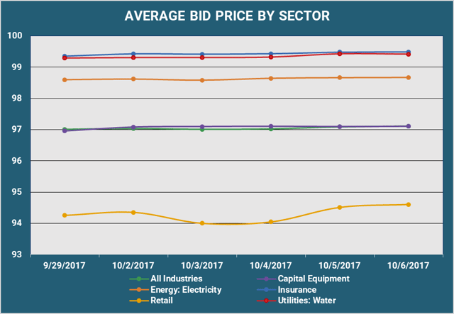 Average Bid PX By Sector.png