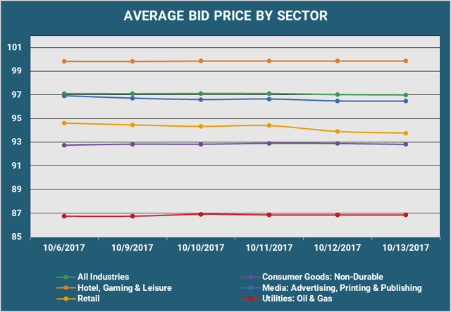 Average Bid PX by Sector.png