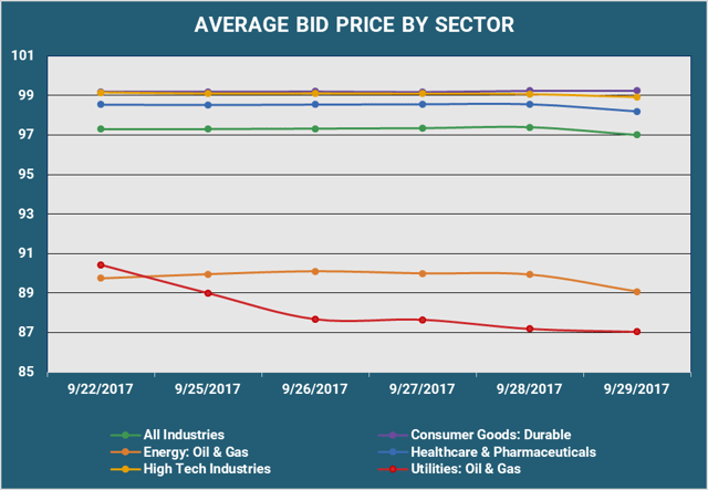 Average Bid PX By Sector.png