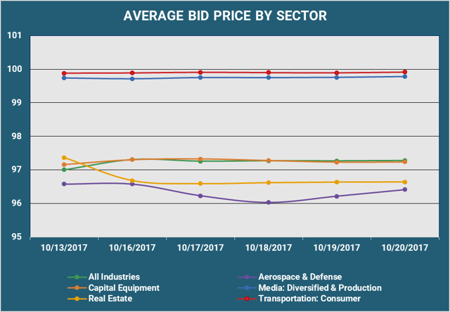 Avg Bid PX by Sector v2.png