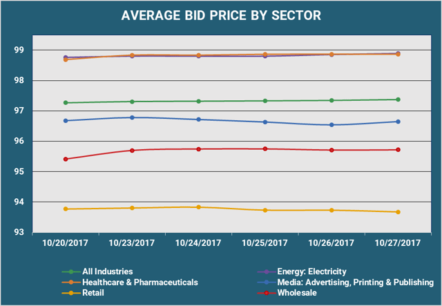 Average Bid PX by Sector.png