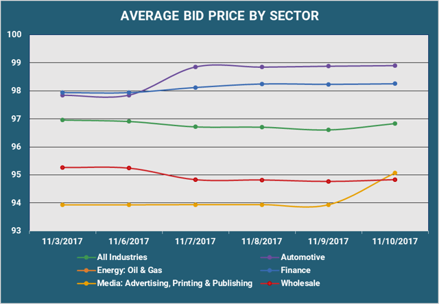 Average Bid PX by Sector v2.png