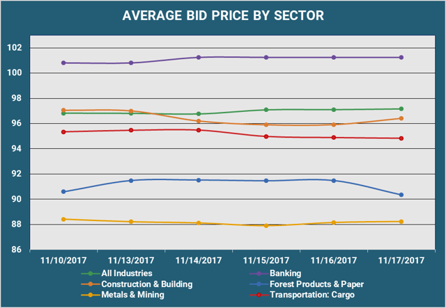 Average Bid PX by Sector v2.png