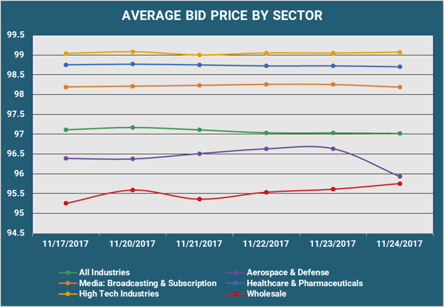 Average Bid PX By Sector.png