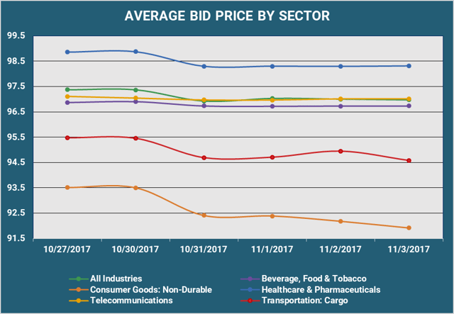 Average Bid PX By Sector.png