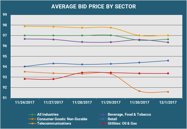 Average Bid PX By Sector.png