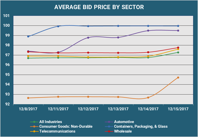 Average Bid PX by Sector.png