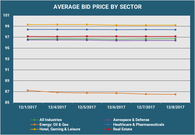 Average Bid PX by Sector.png