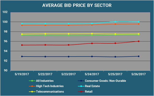 Average Bid Price by Sector.png