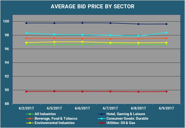 Average Bid Price by Sector.png