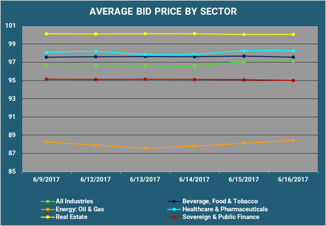 Average Bid Price per Sector v2.png