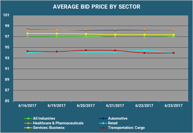 Average Bid Price by Sector v3.png