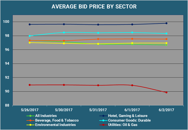Average Bid Price By Sector.png