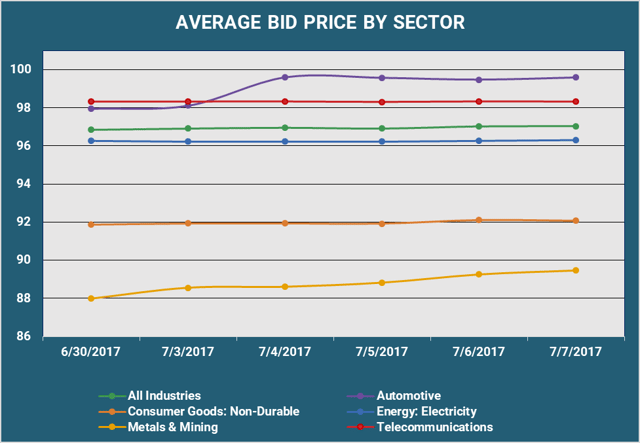 Average Bid Price by Sector.png