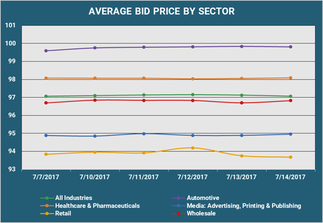 Average Bid Price by Sector v2.png