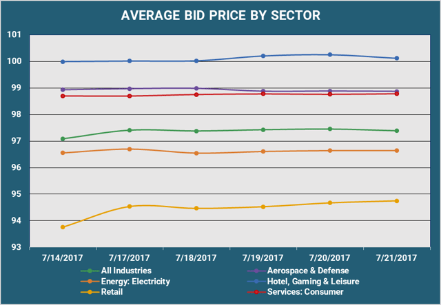 Average Bid Price by Sector.png