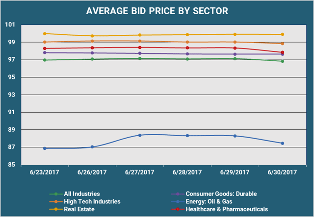Average Bid by Sector.png