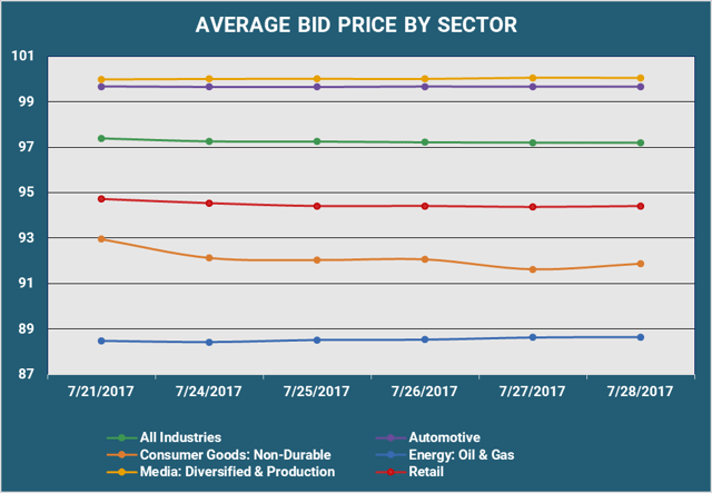 Average Bid Price by Sector.png