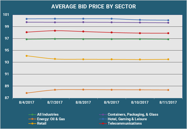 Average Bid PX By Sector v4.png