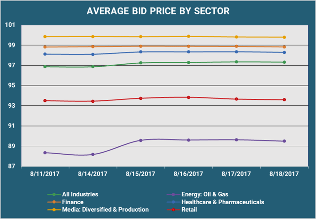 Average Bid PX by Sector.png