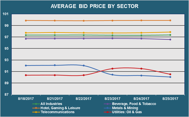 Average Bid PX by Sector.png