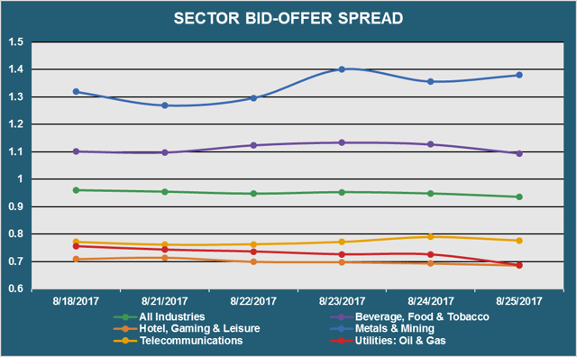 Sector Bid Offer Spread-1