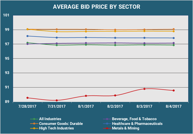 Average Bid PX by Sector.png