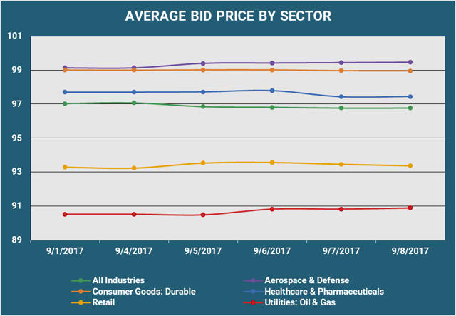 Av Bid PX By Sector v2.png