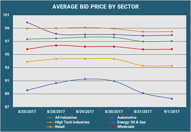 Average Bid PX By Sector.png