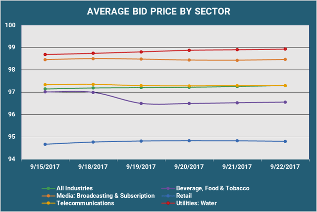 Average Bid PX By Sector.png