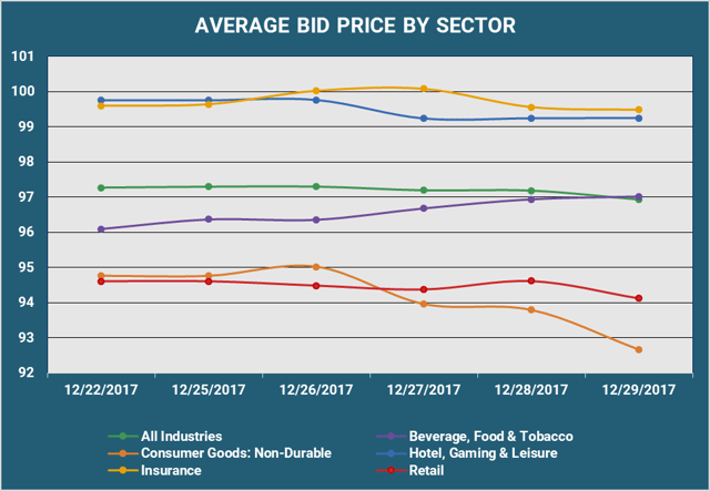 Average Bid PX By Sector.png