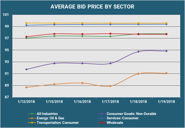 Average Bid PX by Sector 2.png