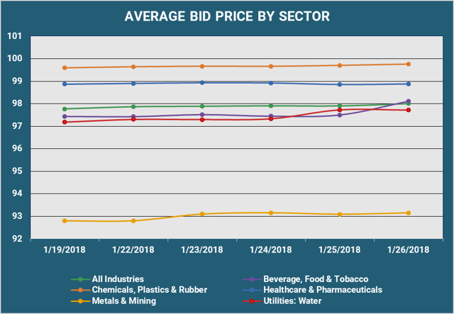 Average Bid PX By Sector.png