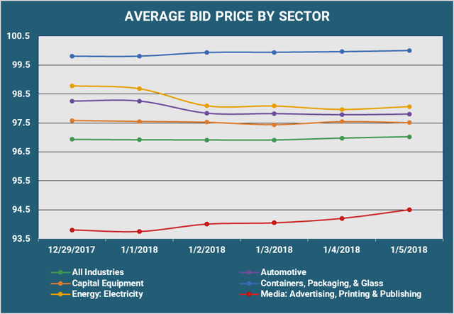 Average Bid PX By Sector.png