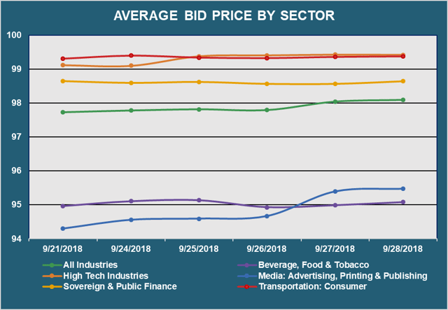 Avg Bid PX by Sector