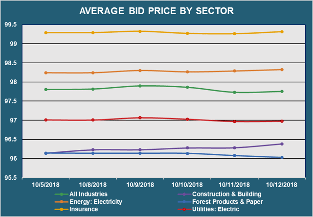 Avg Bid PX By Sector