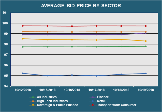 Avg Bid PX by Sector