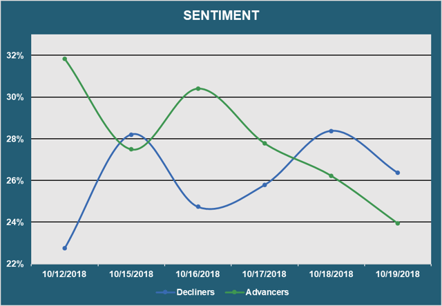 Market Sentiment - Advancers vs. Decliners