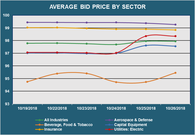 Avg Bid PX by Sector