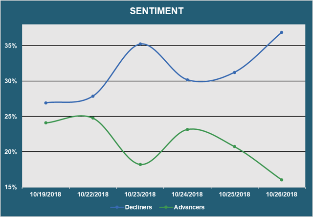 Market Sentiment - Advancers vs Decliners